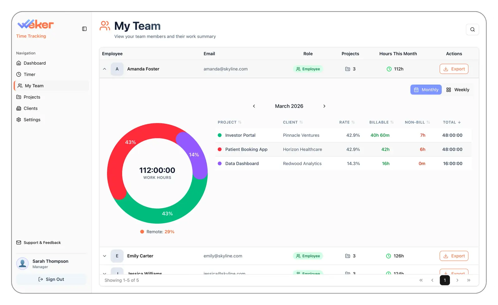 Manager overview screen with team assignments and project activity