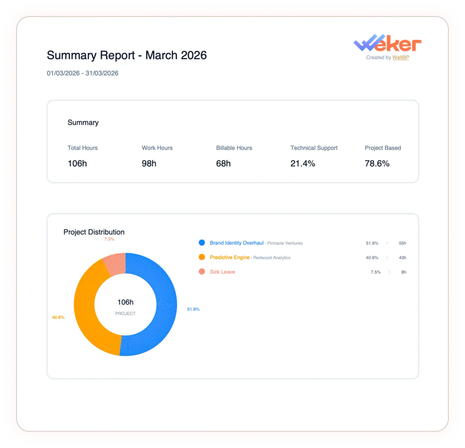 Reports dashboard with export filters and time report summary